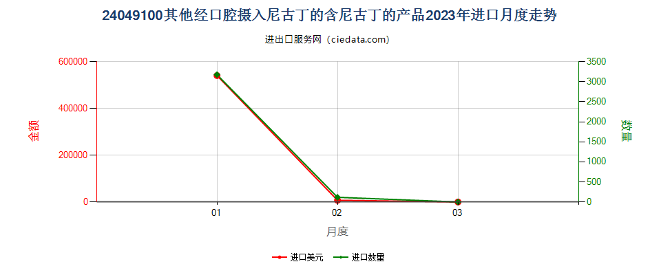 24049100其他经口腔摄入尼古丁的含尼古丁的产品进口2023年月度走势图