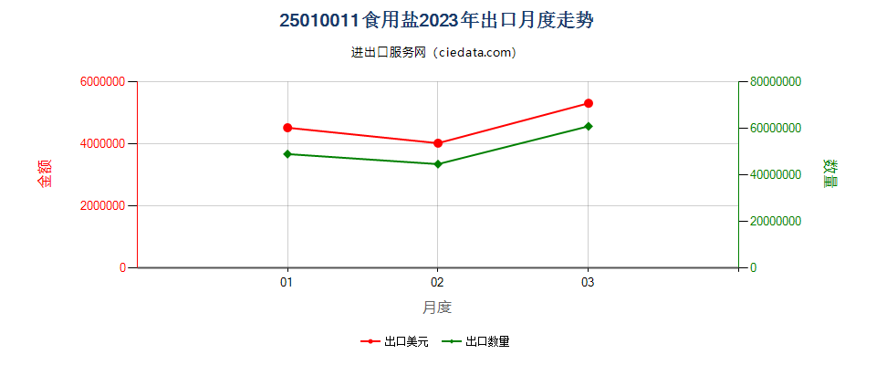 25010011食用盐出口2023年月度走势图