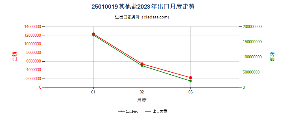 25010019其他盐出口2023年月度走势图