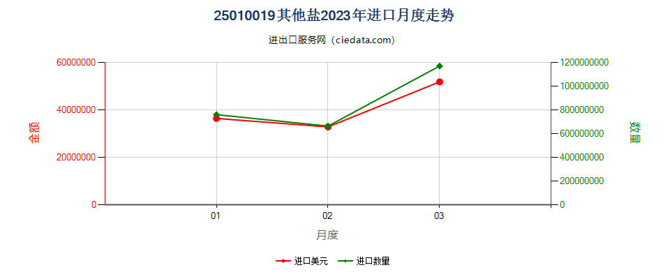 25010019其他盐进口2023年月度走势图