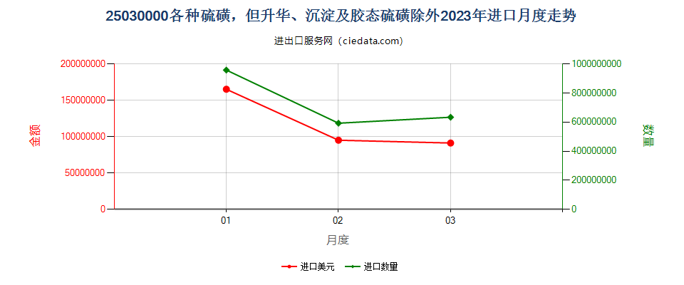 25030000各种硫磺，但升华、沉淀及胶态硫磺除外进口2023年月度走势图