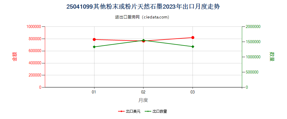 25041099其他粉末或粉片天然石墨出口2023年月度走势图