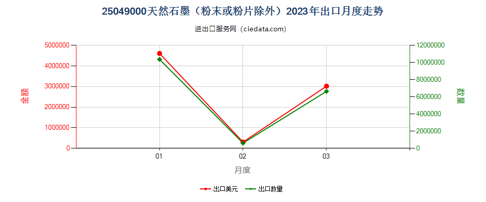 25049000天然石墨（粉末或粉片除外）出口2023年月度走势图