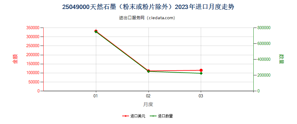 25049000天然石墨（粉末或粉片除外）进口2023年月度走势图
