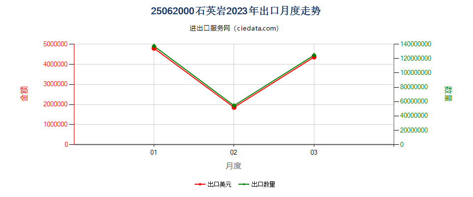 25062000石英岩出口2023年月度走势图