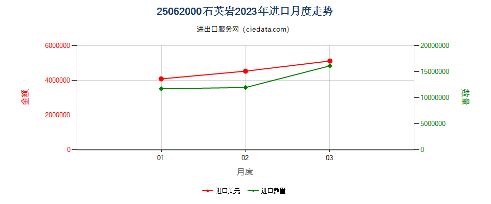 25062000石英岩进口2023年月度走势图