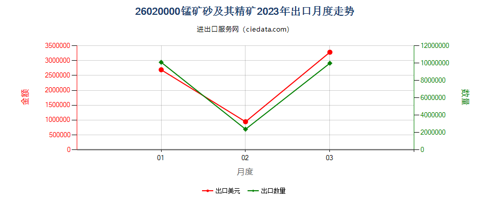 26020000锰矿砂及其精矿出口2023年月度走势图