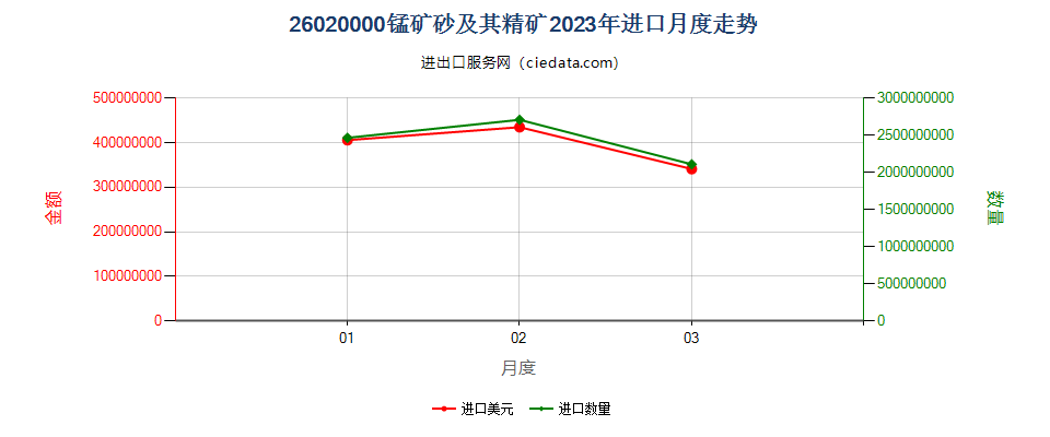 26020000锰矿砂及其精矿进口2023年月度走势图