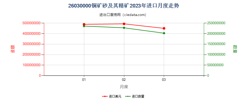 26030000铜矿砂及其精矿进口2023年月度走势图
