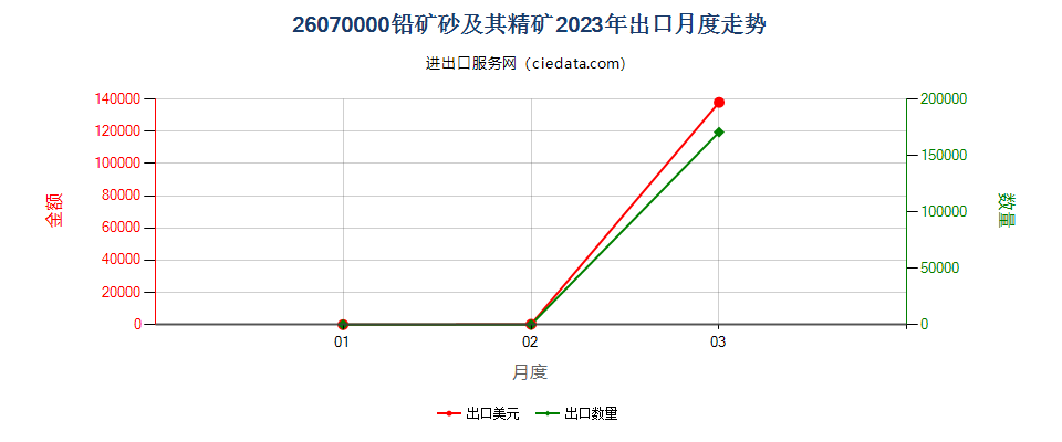 26070000铅矿砂及其精矿出口2023年月度走势图