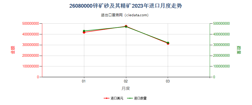 26080000锌矿砂及其精矿进口2023年月度走势图