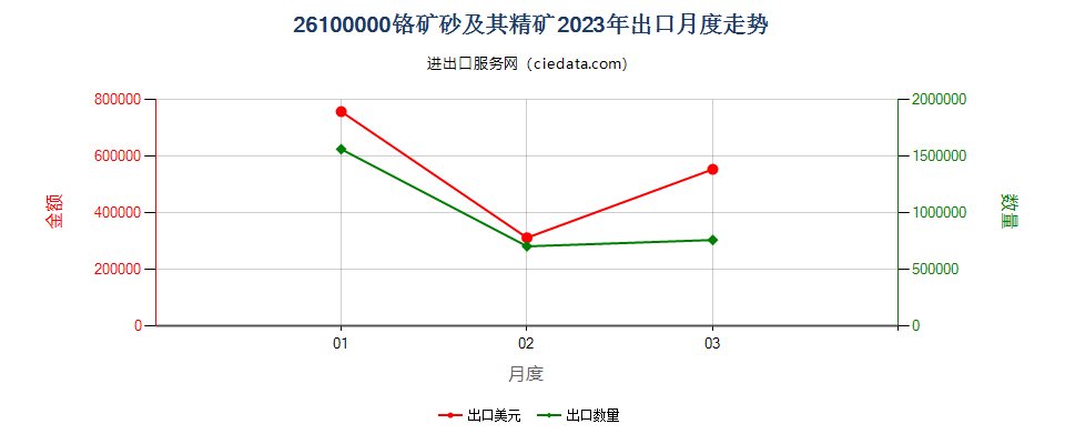 26100000铬矿砂及其精矿出口2023年月度走势图