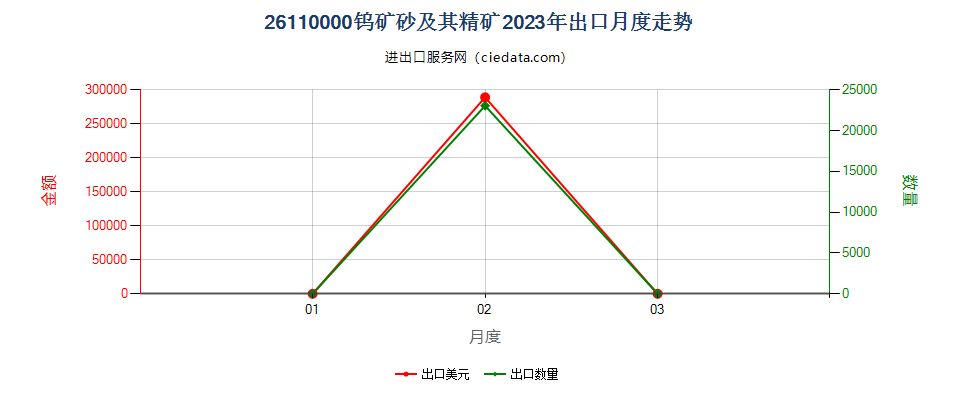 26110000钨矿砂及其精矿出口2023年月度走势图