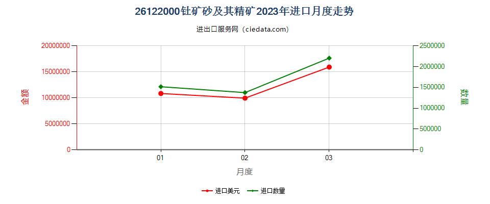 26122000钍矿砂及其精矿进口2023年月度走势图