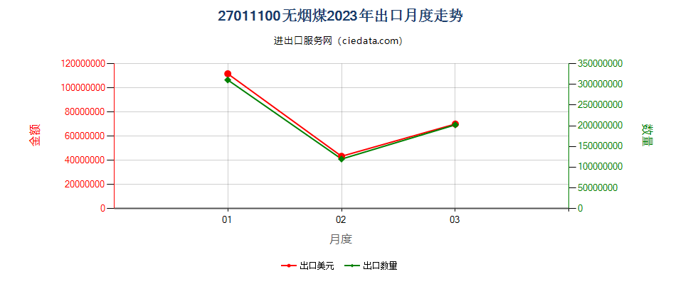 27011100无烟煤出口2023年月度走势图