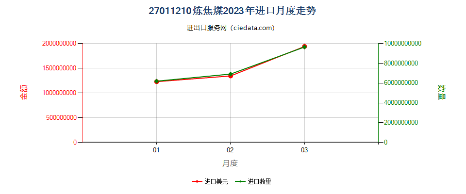 27011210炼焦煤进口2023年月度走势图