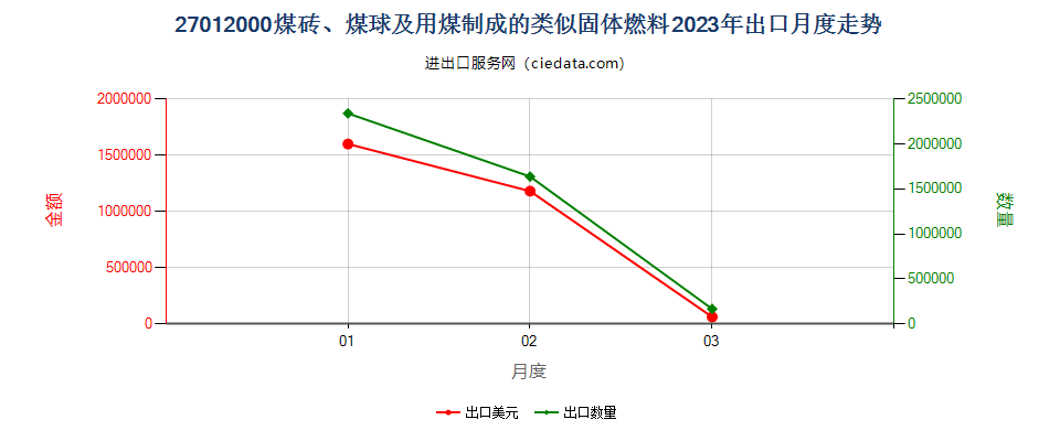 27012000煤砖、煤球及用煤制成的类似固体燃料出口2023年月度走势图