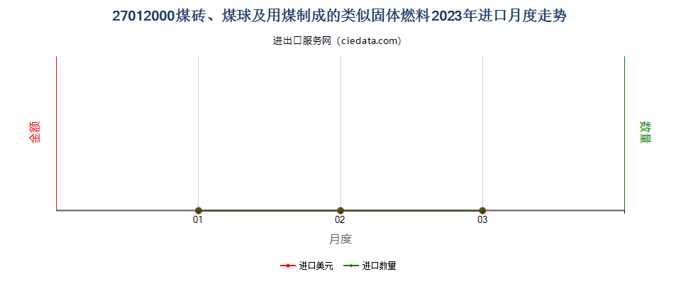 27012000煤砖、煤球及用煤制成的类似固体燃料进口2023年月度走势图