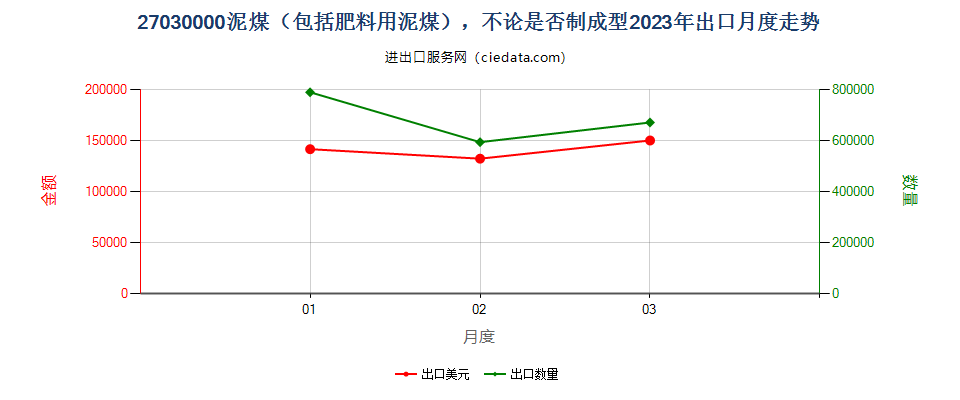 27030000泥煤（包括肥料用泥煤），不论是否制成型出口2023年月度走势图