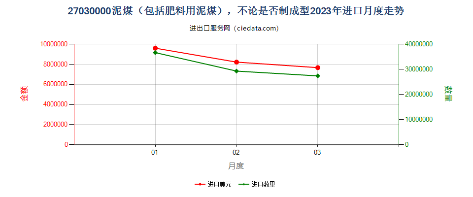 27030000泥煤（包括肥料用泥煤），不论是否制成型进口2023年月度走势图