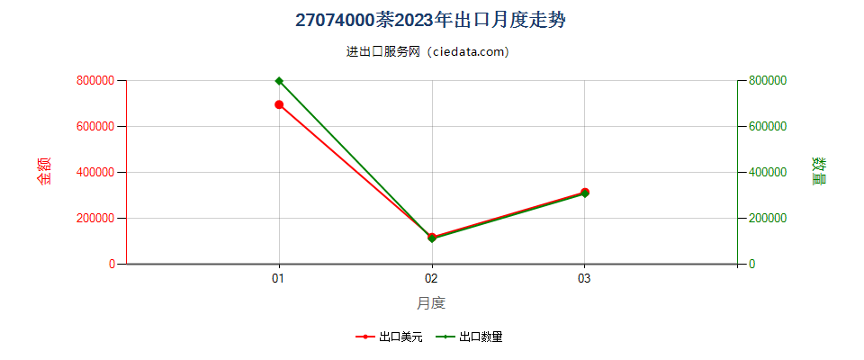 27074000萘出口2023年月度走势图