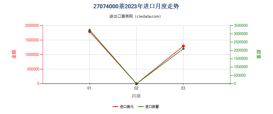 27074000萘进口2023年月度走势图