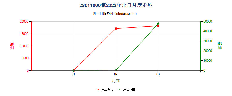 28011000氯出口2023年月度走势图