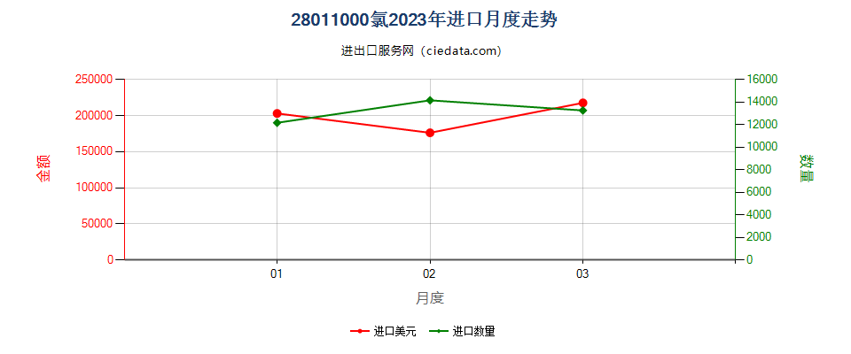 28011000氯进口2023年月度走势图