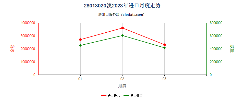 28013020溴进口2023年月度走势图