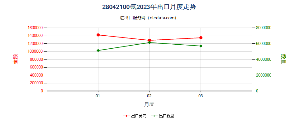 28042100氩出口2023年月度走势图