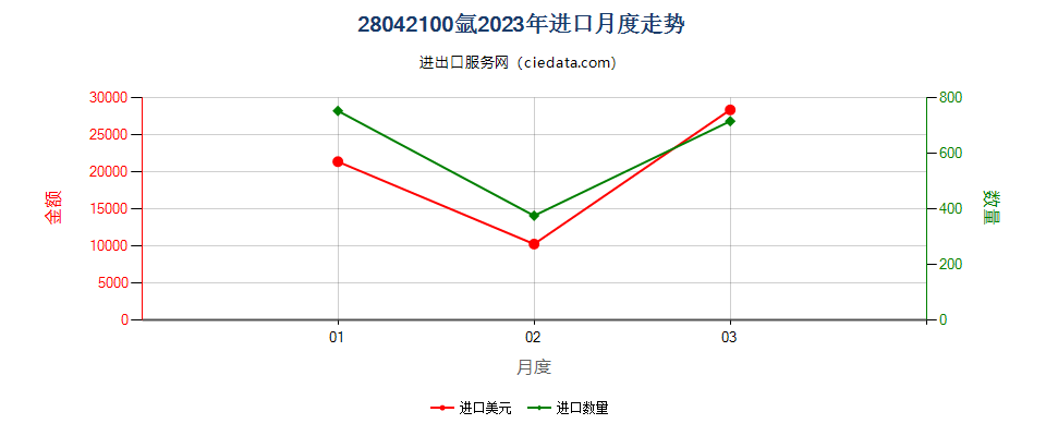 28042100氩进口2023年月度走势图