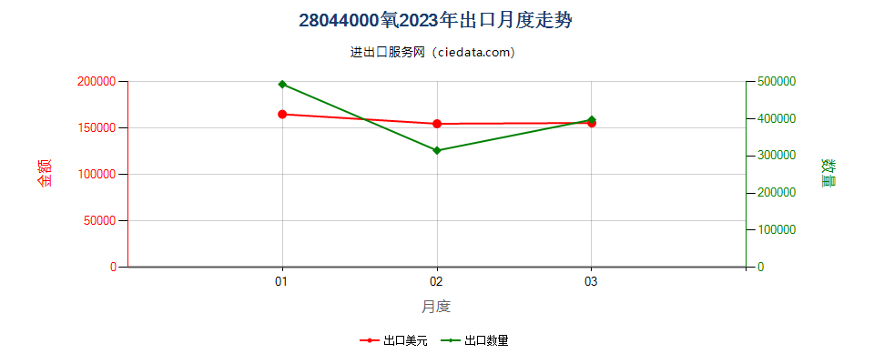 28044000氧出口2023年月度走势图