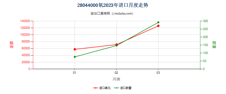 28044000氧进口2023年月度走势图