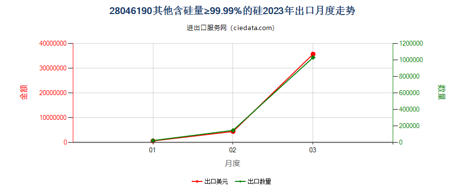 28046190其他含硅量≥99.99%的硅出口2023年月度走势图