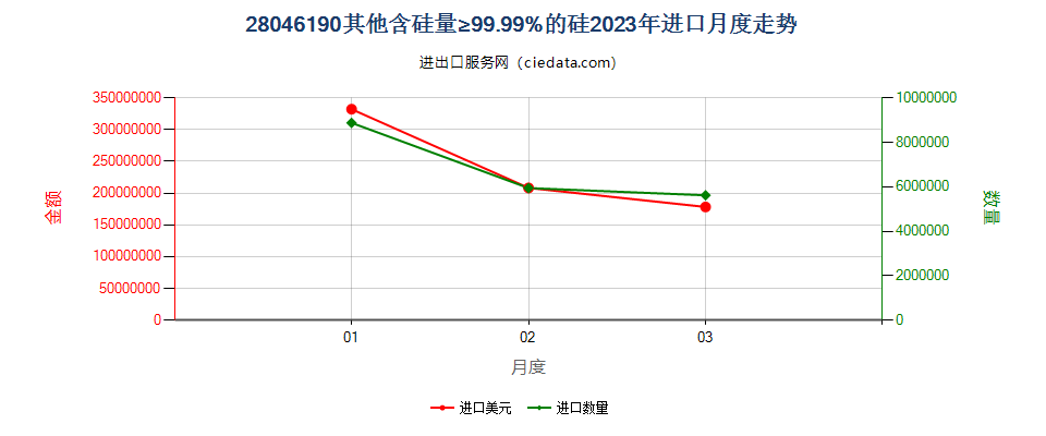 28046190其他含硅量≥99.99%的硅进口2023年月度走势图