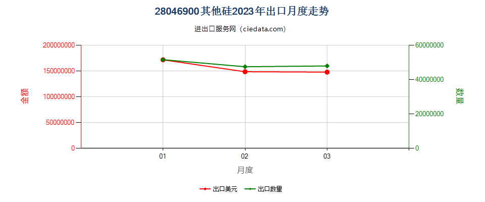 28046900其他硅出口2023年月度走势图