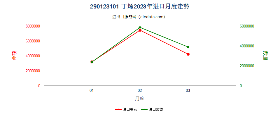 290123101-丁烯进口2023年月度走势图