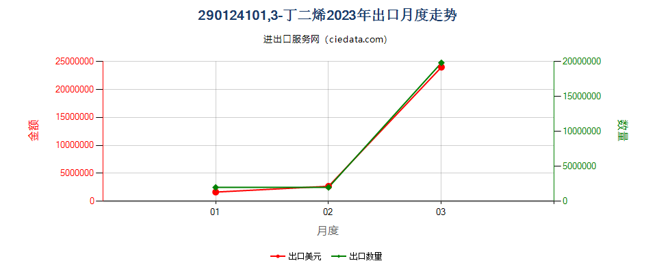 290124101,3-丁二烯出口2023年月度走势图