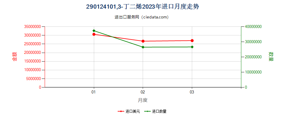 290124101,3-丁二烯进口2023年月度走势图