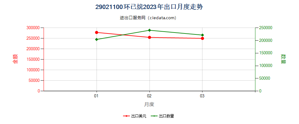 29021100环已烷出口2023年月度走势图