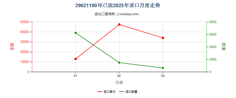 29021100环已烷进口2023年月度走势图