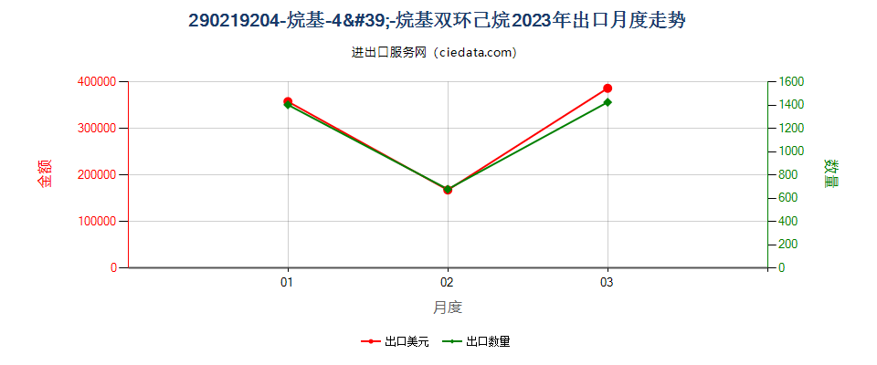 290219204-烷基-4'-烷基双环己烷出口2023年月度走势图
