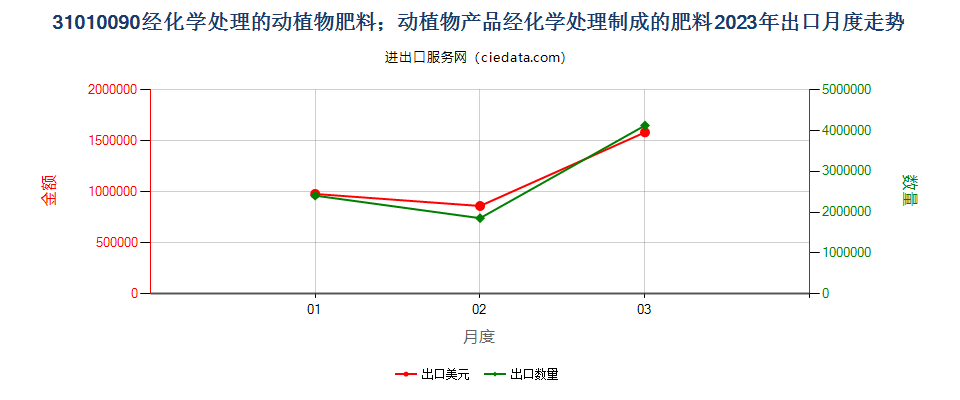 31010090经化学处理的动植物肥料；动植物产品经化学处理制成的肥料出口2023年月度走势图