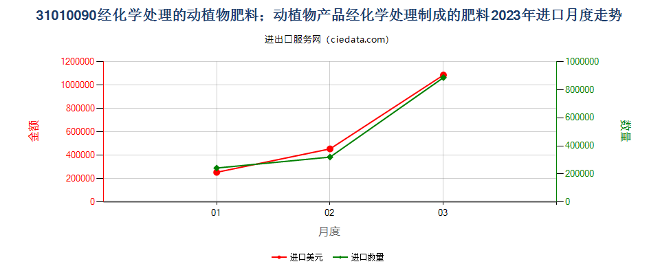 31010090经化学处理的动植物肥料；动植物产品经化学处理制成的肥料进口2023年月度走势图