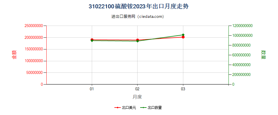 31022100硫酸铵出口2023年月度走势图