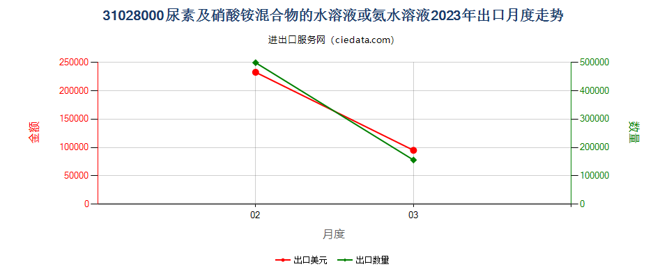 31028000尿素及硝酸铵混合物的水溶液或氨水溶液出口2023年月度走势图