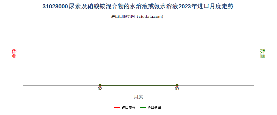 31028000尿素及硝酸铵混合物的水溶液或氨水溶液进口2023年月度走势图