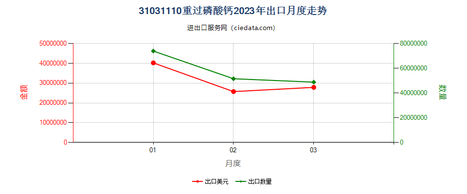 31031110重过磷酸钙出口2023年月度走势图