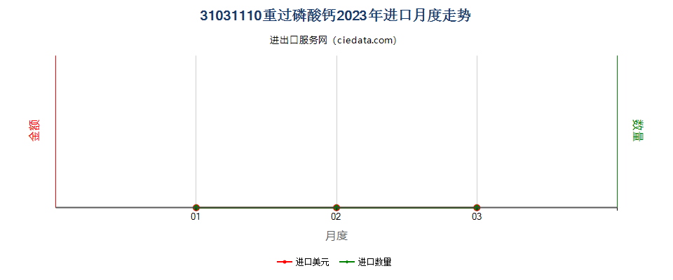 31031110重过磷酸钙进口2023年月度走势图