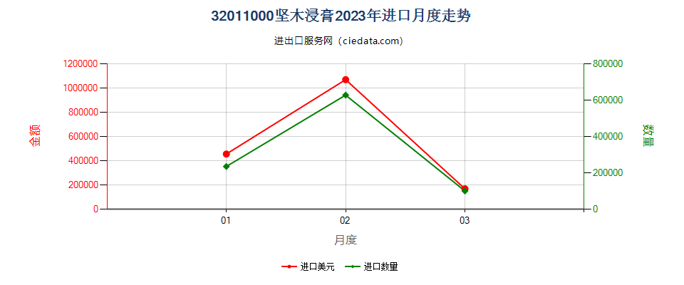 32011000坚木浸膏进口2023年月度走势图